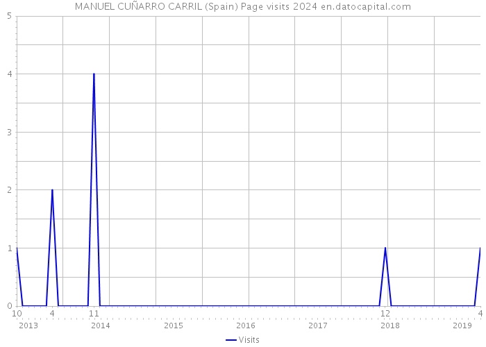 MANUEL CUÑARRO CARRIL (Spain) Page visits 2024 