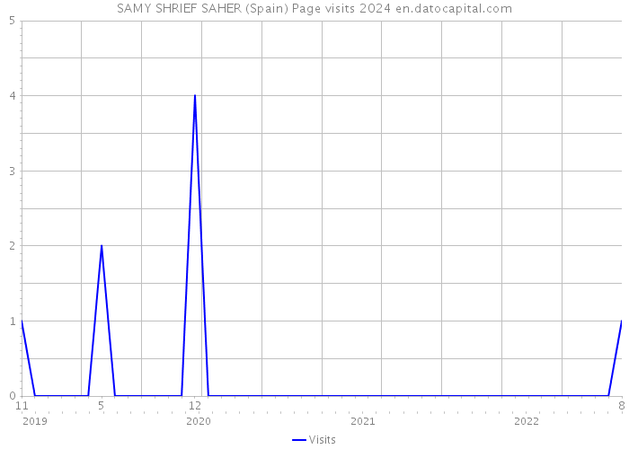 SAMY SHRIEF SAHER (Spain) Page visits 2024 