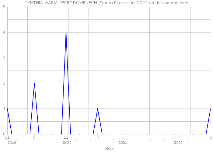 CYNTHIA MARIA PEREZ DOMENECH (Spain) Page visits 2024 