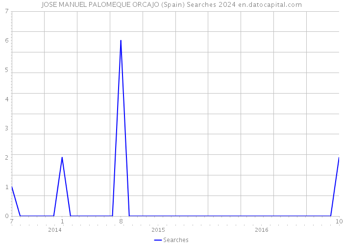 JOSE MANUEL PALOMEQUE ORCAJO (Spain) Searches 2024 
