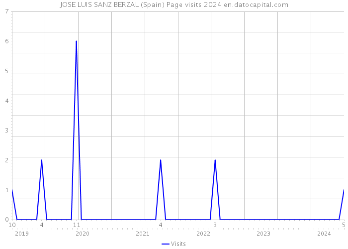 JOSE LUIS SANZ BERZAL (Spain) Page visits 2024 
