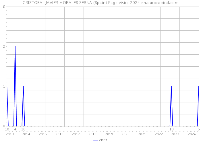 CRISTOBAL JAVIER MORALES SERNA (Spain) Page visits 2024 