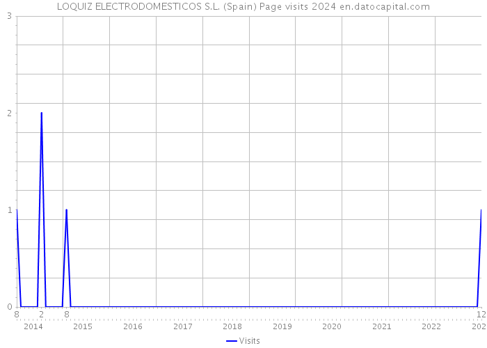 LOQUIZ ELECTRODOMESTICOS S.L. (Spain) Page visits 2024 