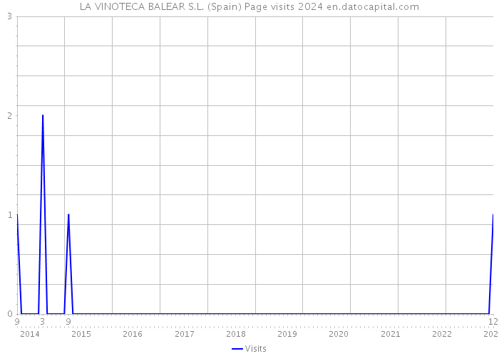 LA VINOTECA BALEAR S.L. (Spain) Page visits 2024 