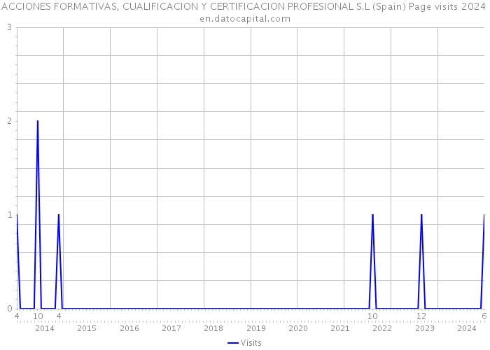 ACCIONES FORMATIVAS, CUALIFICACION Y CERTIFICACION PROFESIONAL S.L (Spain) Page visits 2024 