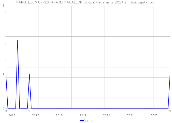 MARIA JESUS URRESTARAZU MAGALLON (Spain) Page visits 2024 