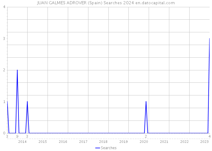 JUAN GALMES ADROVER (Spain) Searches 2024 