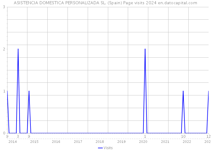 ASISTENCIA DOMESTICA PERSONALIZADA SL. (Spain) Page visits 2024 
