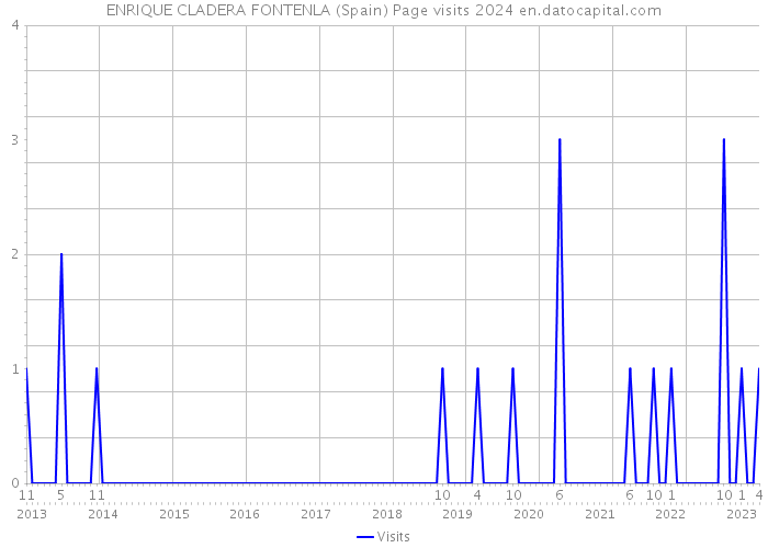 ENRIQUE CLADERA FONTENLA (Spain) Page visits 2024 