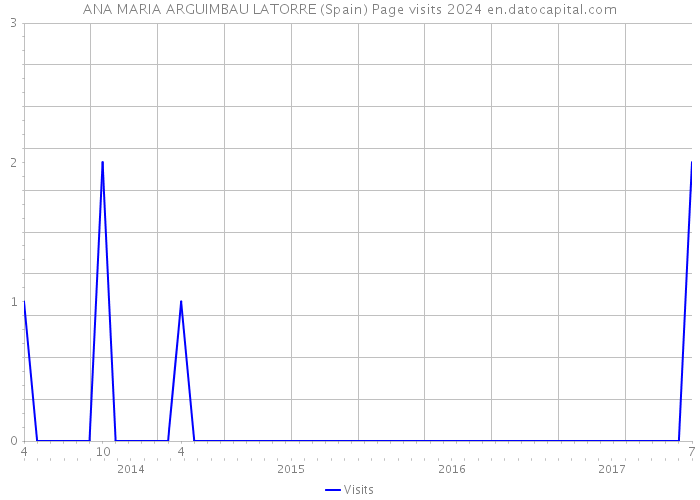 ANA MARIA ARGUIMBAU LATORRE (Spain) Page visits 2024 