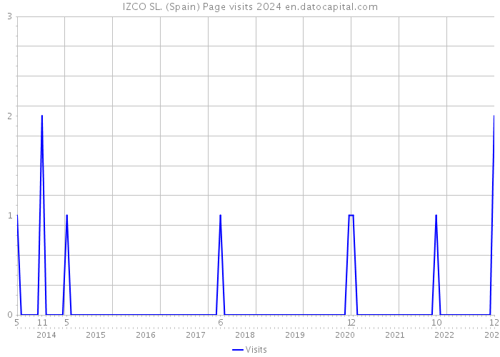 IZCO SL. (Spain) Page visits 2024 