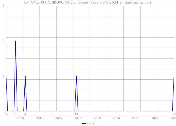 OPTOMETRIA QUIRURGICA S.L. (Spain) Page visits 2024 