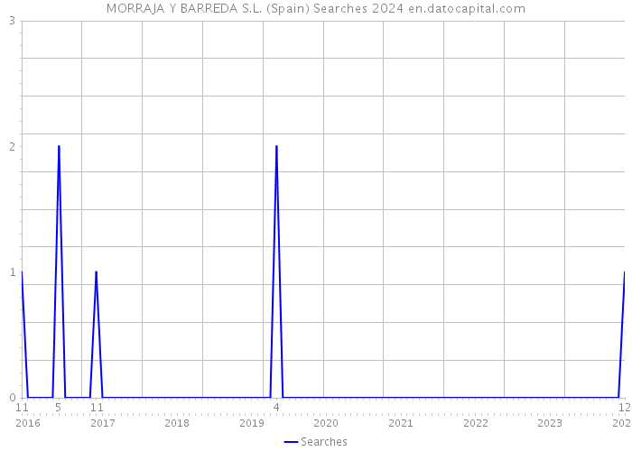 MORRAJA Y BARREDA S.L. (Spain) Searches 2024 