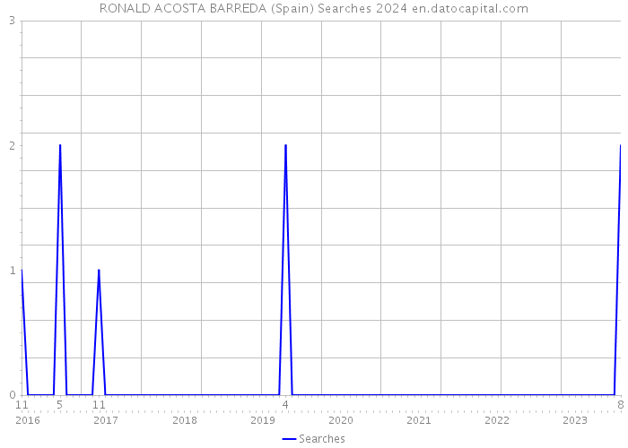 RONALD ACOSTA BARREDA (Spain) Searches 2024 