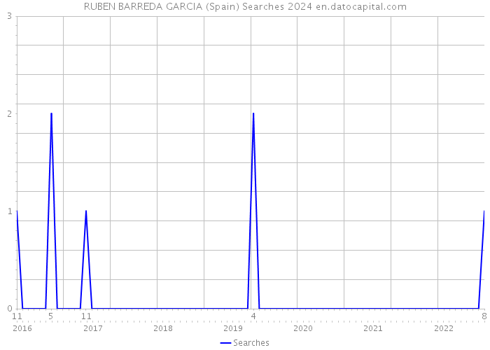 RUBEN BARREDA GARCIA (Spain) Searches 2024 