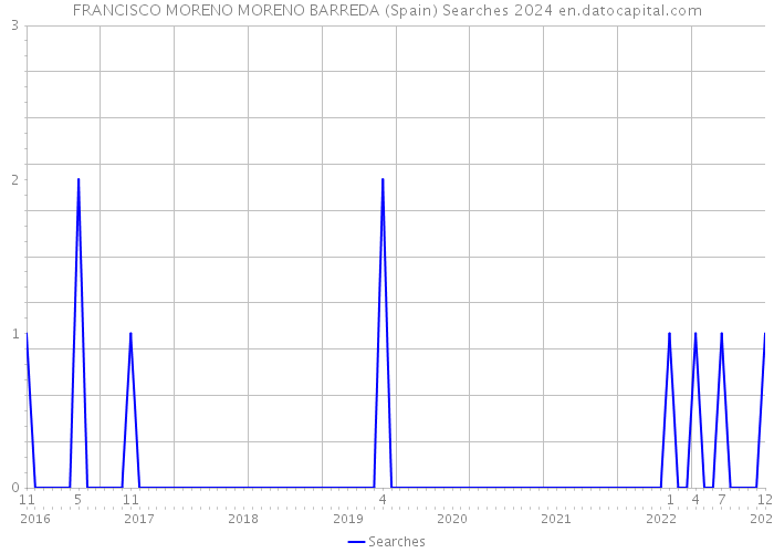 FRANCISCO MORENO MORENO BARREDA (Spain) Searches 2024 