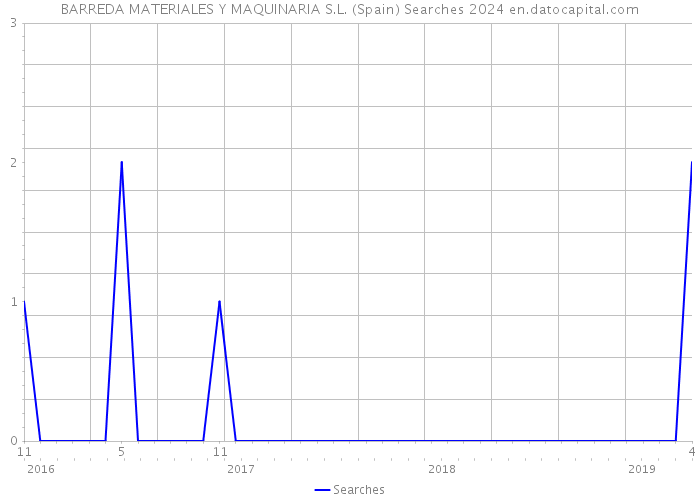 BARREDA MATERIALES Y MAQUINARIA S.L. (Spain) Searches 2024 