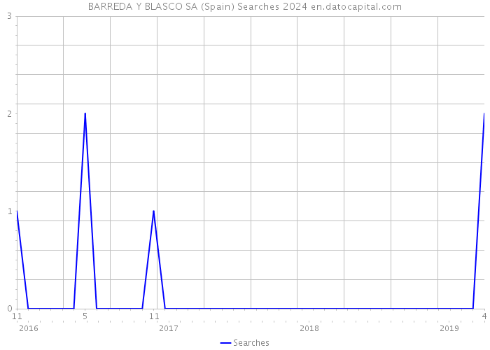 BARREDA Y BLASCO SA (Spain) Searches 2024 