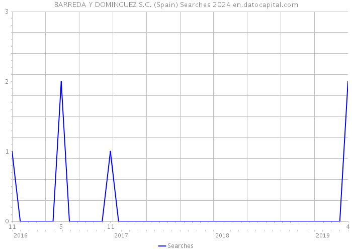 BARREDA Y DOMINGUEZ S.C. (Spain) Searches 2024 