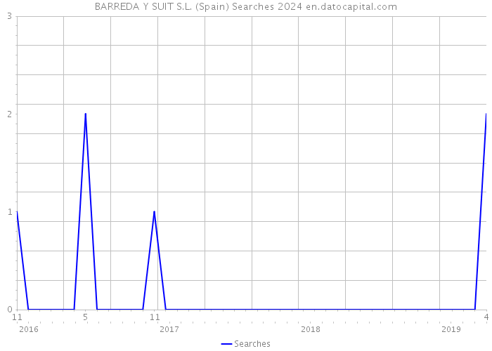 BARREDA Y SUIT S.L. (Spain) Searches 2024 