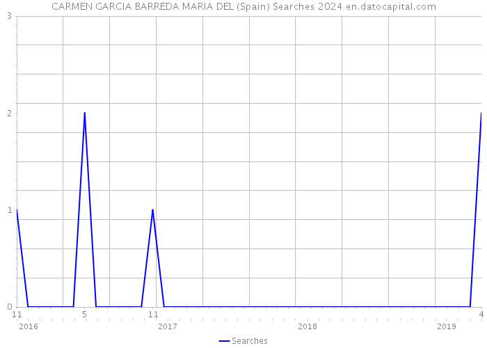 CARMEN GARCIA BARREDA MARIA DEL (Spain) Searches 2024 