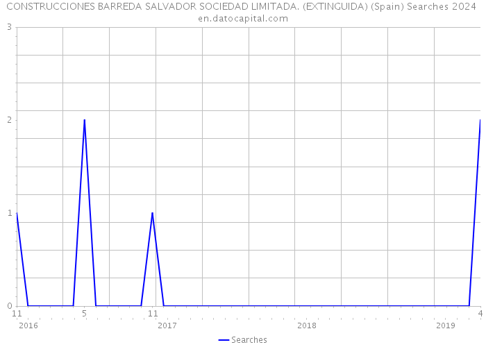 CONSTRUCCIONES BARREDA SALVADOR SOCIEDAD LIMITADA. (EXTINGUIDA) (Spain) Searches 2024 
