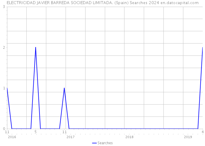 ELECTRICIDAD JAVIER BARREDA SOCIEDAD LIMITADA. (Spain) Searches 2024 