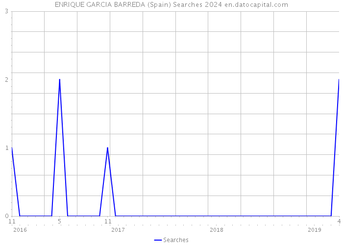 ENRIQUE GARCIA BARREDA (Spain) Searches 2024 