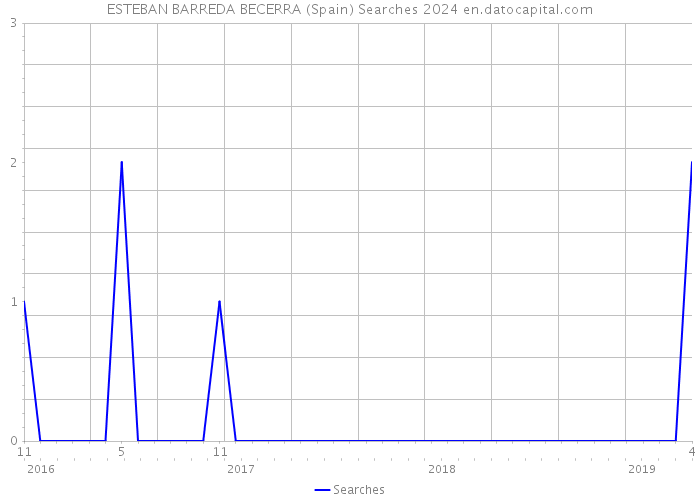 ESTEBAN BARREDA BECERRA (Spain) Searches 2024 