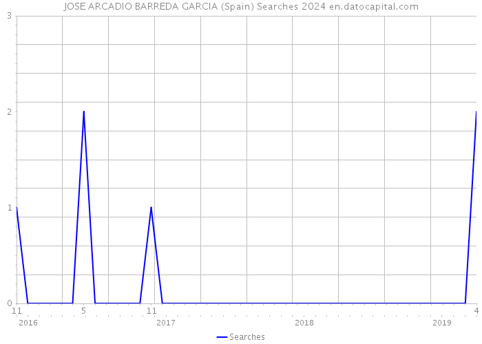 JOSE ARCADIO BARREDA GARCIA (Spain) Searches 2024 