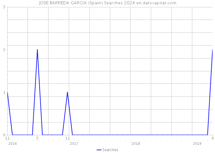 JOSE BARREDA GARCIA (Spain) Searches 2024 