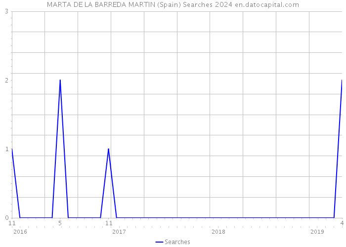 MARTA DE LA BARREDA MARTIN (Spain) Searches 2024 