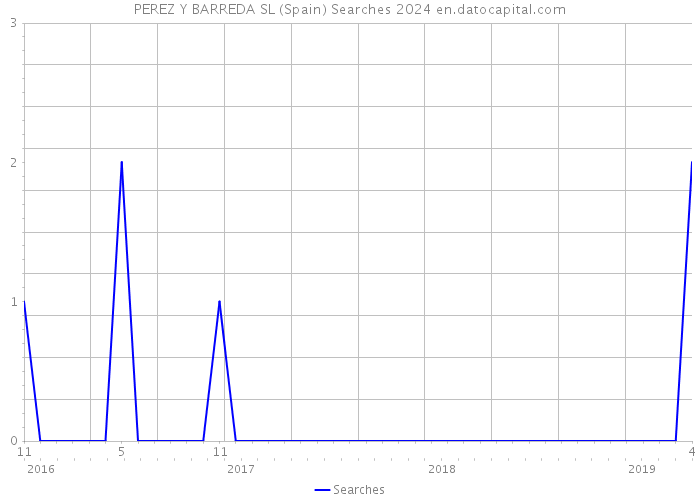 PEREZ Y BARREDA SL (Spain) Searches 2024 