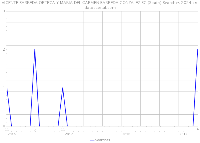 VICENTE BARREDA ORTEGA Y MARIA DEL CARMEN BARREDA GONZALEZ SC (Spain) Searches 2024 