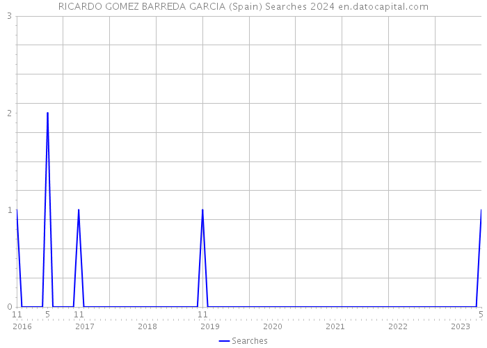 RICARDO GOMEZ BARREDA GARCIA (Spain) Searches 2024 