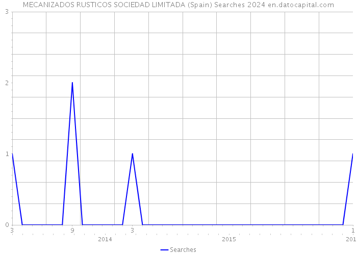 MECANIZADOS RUSTICOS SOCIEDAD LIMITADA (Spain) Searches 2024 