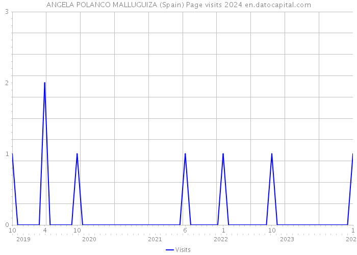 ANGELA POLANCO MALLUGUIZA (Spain) Page visits 2024 