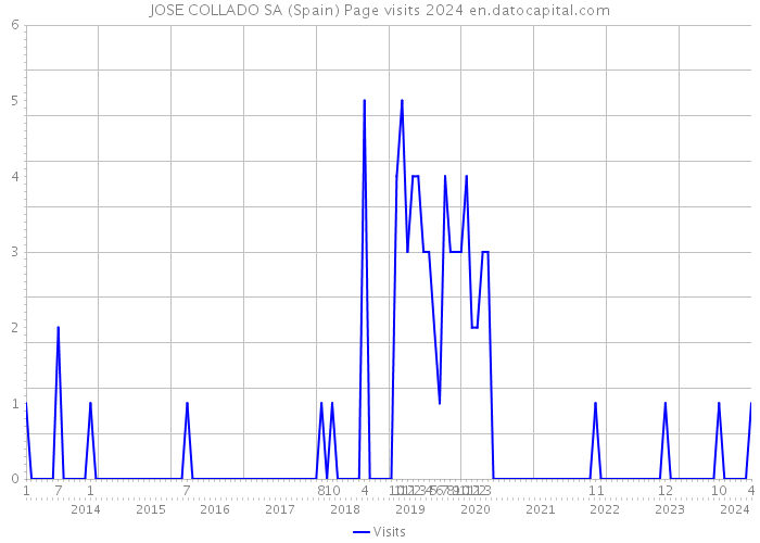 JOSE COLLADO SA (Spain) Page visits 2024 