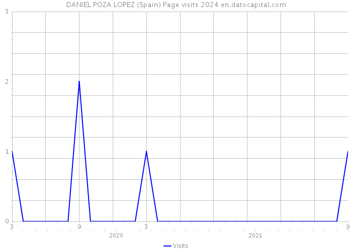 DANIEL POZA LOPEZ (Spain) Page visits 2024 