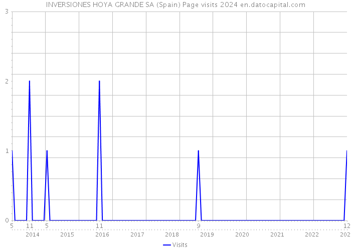INVERSIONES HOYA GRANDE SA (Spain) Page visits 2024 