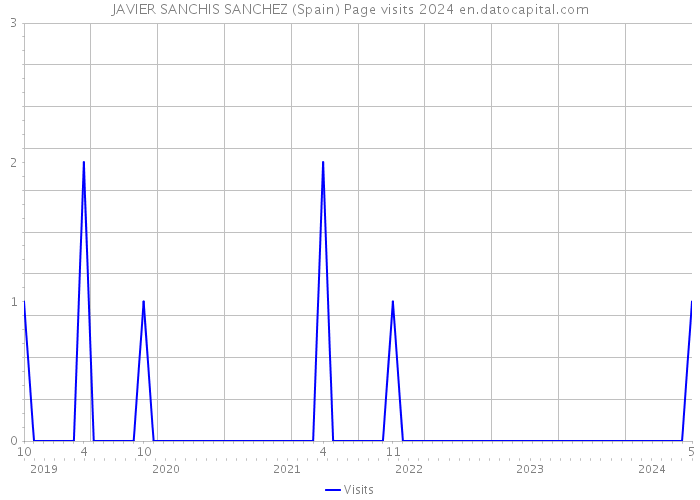 JAVIER SANCHIS SANCHEZ (Spain) Page visits 2024 