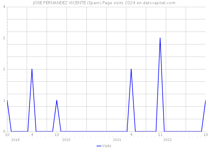 JOSE FERNANDEZ VICENTE (Spain) Page visits 2024 