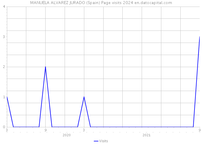 MANUELA ALVAREZ JURADO (Spain) Page visits 2024 