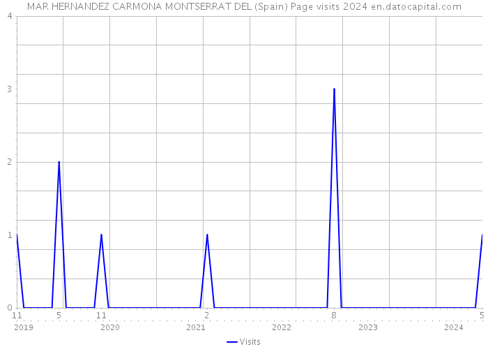 MAR HERNANDEZ CARMONA MONTSERRAT DEL (Spain) Page visits 2024 