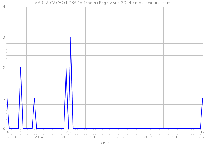 MARTA CACHO LOSADA (Spain) Page visits 2024 