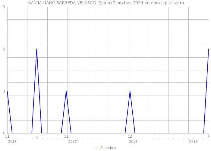 MAXIMILIANO BARREDA VELASCO (Spain) Searches 2024 