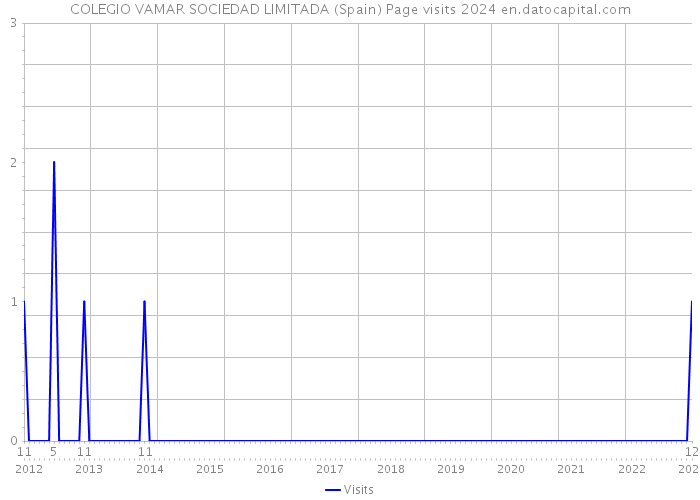 COLEGIO VAMAR SOCIEDAD LIMITADA (Spain) Page visits 2024 