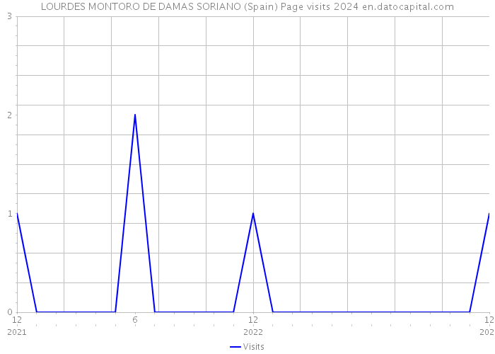 LOURDES MONTORO DE DAMAS SORIANO (Spain) Page visits 2024 