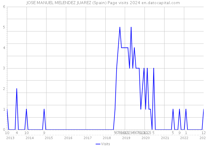 JOSE MANUEL MELENDEZ JUAREZ (Spain) Page visits 2024 