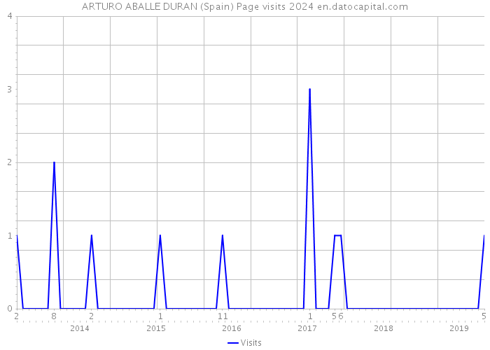 ARTURO ABALLE DURAN (Spain) Page visits 2024 